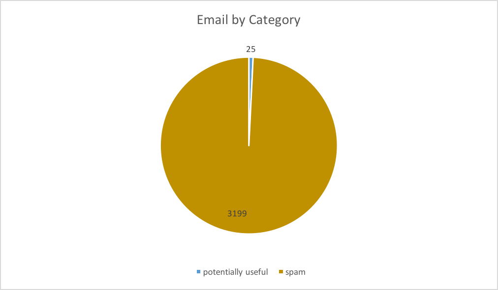 Pie chart of email distribution