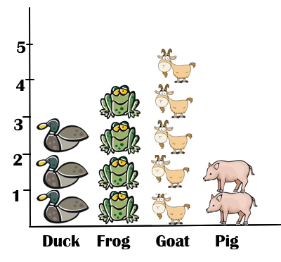 graph with 3 ducks, 4 frogs, 5 goats and 2 pigs