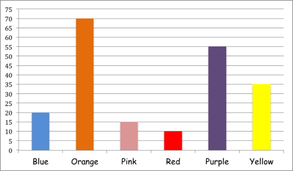 graph of different colors of beads