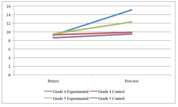 plot showing improvement of intervention group