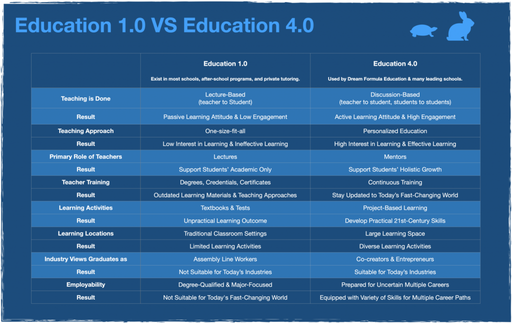 technology in education 1.0