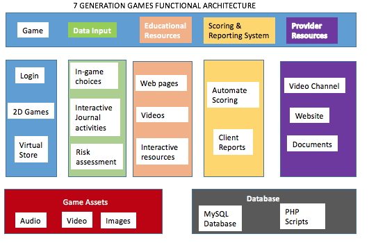 Diagram of functional software architecture used in game design course