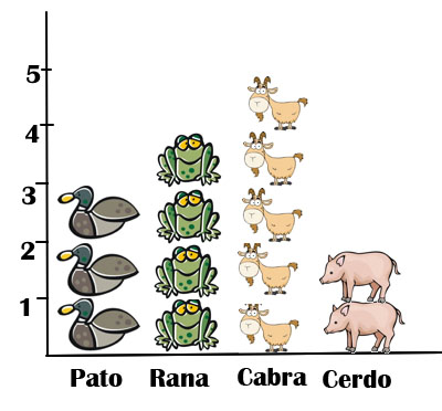 graph with 3 ducks, 4 frogs, 5 goats and 2 pigs