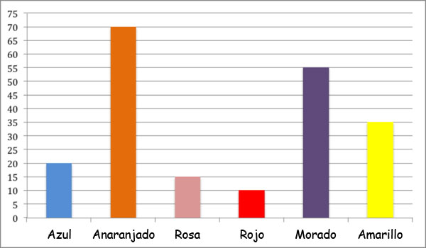 graph of different colors of beads